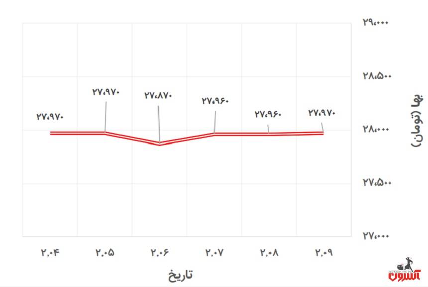 تغییرات قیمت یورو در 4 تا 9 اردیبهشت 1400